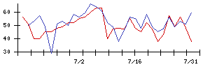 メディパルホールディングスの値上がり確率推移