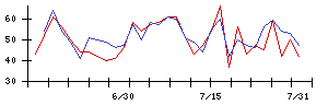 ヤマト　モビリティ　＆　Ｍｆｇ．の値上がり確率推移