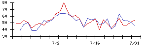 三共生興の値上がり確率推移