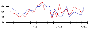 キングの値上がり確率推移