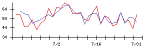 日本ロジスティクスファンド投資法人の値上がり確率推移