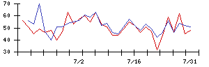 東海旅客鉄道の値上がり確率推移
