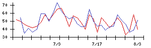 Ｓｙｎｓｐｅｃｔｉｖｅの値上がり確率推移