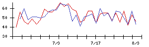 野村不動産マスターファンド投資法人の値上がり確率推移