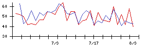 Ａｉｍｉｎｇの値上がり確率推移