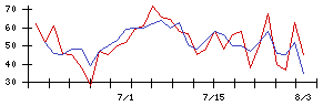 市進ホールディングスの値上がり確率推移