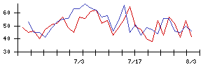 トスネットの値上がり確率推移