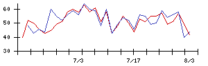 セルソースの値上がり確率推移
