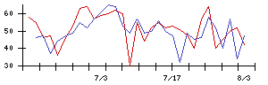 ムニノバホールディングスの値上がり確率推移