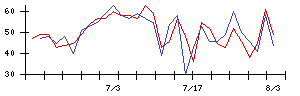 日本ＣＭＫの値上がり確率推移