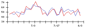 萩原工業の値上がり確率推移