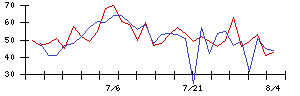 光フードサービスの値上がり確率推移