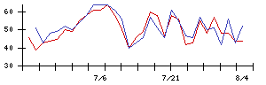 日清製粉グループ本社の値上がり確率推移