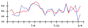 パソナグループの値上がり確率推移