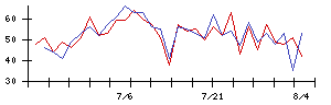 システナの値上がり確率推移