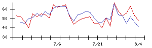 ケアサービスの値上がり確率推移
