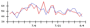 Ｓａｐｅｅｔの値上がり確率推移