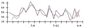 Ｓｙｎｓｐｅｃｔｉｖｅの値上がり確率推移