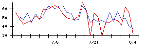 ソケッツの値上がり確率推移