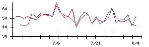 セレスの値上がり確率推移