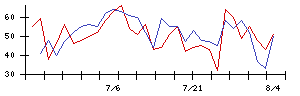 キャピタル・アセット・プランニングの値上がり確率推移