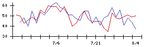 レイの値上がり確率推移