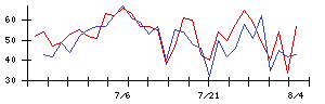 ハリマ化成グループの値上がり確率推移