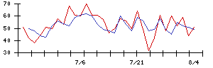 クニミネ工業の値上がり確率推移