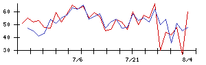 島精機製作所の値上がり確率推移