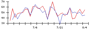 住友重機械工業の値上がり確率推移