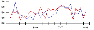 日本銀行の値上がり確率推移