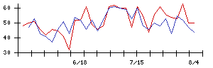 中日本興業の値上がり確率推移