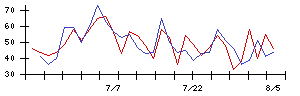 Ｓｙｎｓｐｅｃｔｉｖｅの値上がり確率推移