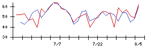 ダイドーリミテッドの値上がり確率推移
