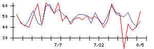 ＳＨＩＦＴの値上がり確率推移