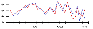 クラシコの値上がり確率推移