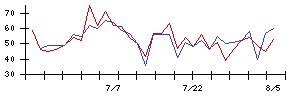 ミズホメディーの値上がり確率推移