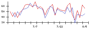美濃窯業の値上がり確率推移