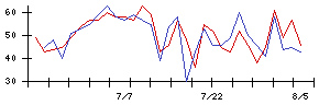 日本ＣＭＫの値上がり確率推移