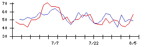 平和不動産の値上がり確率推移