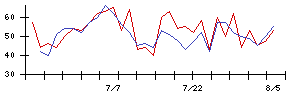 大栄環境の値上がり確率推移