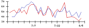 アルテックの値上がり確率推移