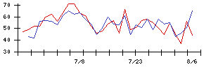 Ｌｉｂ　Ｗｏｒｋの値上がり確率推移