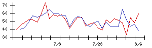 アウンコンサルティングの値上がり確率推移