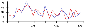 Ｓｙｎｓｐｅｃｔｉｖｅの値上がり確率推移