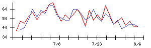 ＷＩＺＥの値上がり確率推移