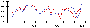アドソル日進の値上がり確率推移