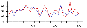 メックの値上がり確率推移