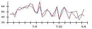 ＡＶＩＬＥＮの値上がり確率推移
