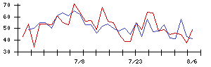 東亜ディーケーケーの値上がり確率推移